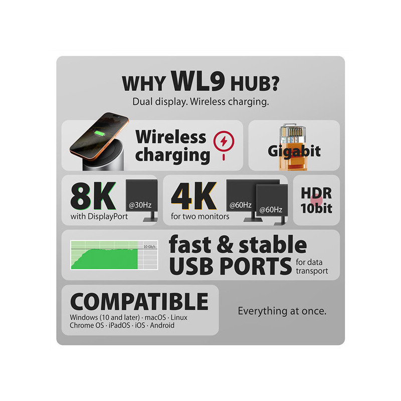 AXAGON HMC-WL9, USB 10Gbps hub s Qi, 3x USB-A, USB-C, HDMI a DP 4k/60Hz, RJ-45, PD 100W, kábel 60cm
