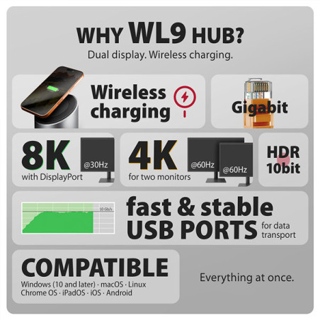 AXAGON HMC-WL9, USB 10Gbps hub s Qi, 3x USB-A, USB-C, HDMI a DP 4k/60Hz, RJ-45, PD 100W, kábel 60cm