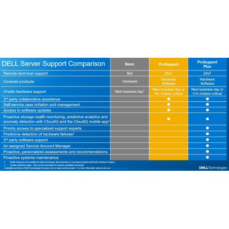 Zmena záruky Dell PE R750XS z 3y Basic na 5y ProSp