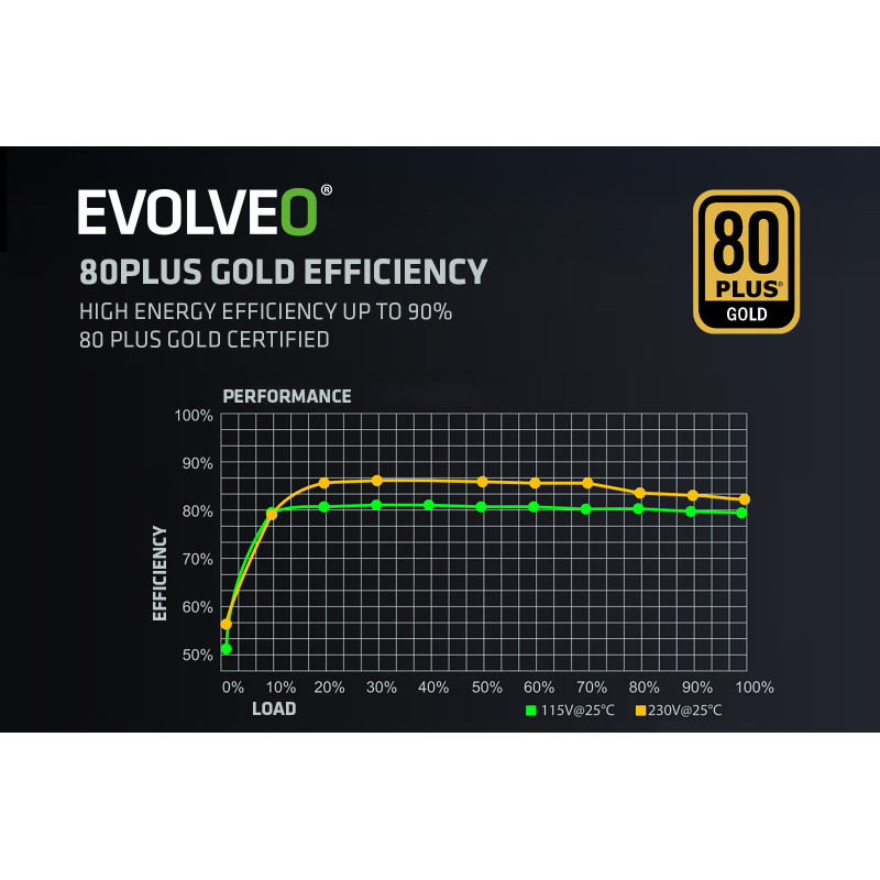 EVOLVEO G650, zdroj 650W, ATX3.1, 14cm, aPFC, 80 + GOLD, 3YRW