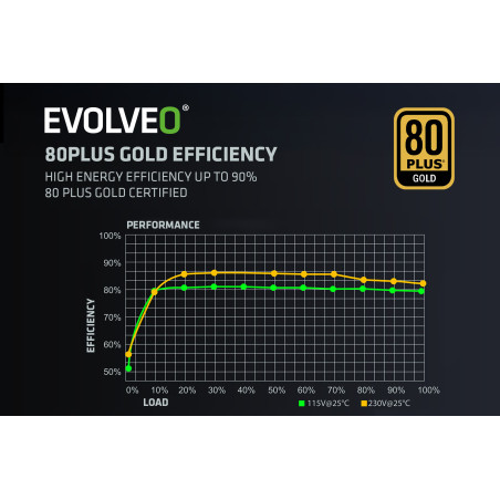EVOLVEO G850,850W,ATX 3.1,14cm,aPFC,80+GOLD,3YRW