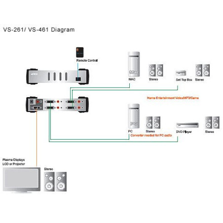 ATEN DVI video prepínač 4 PC - 1 DVI monitor+4xcin