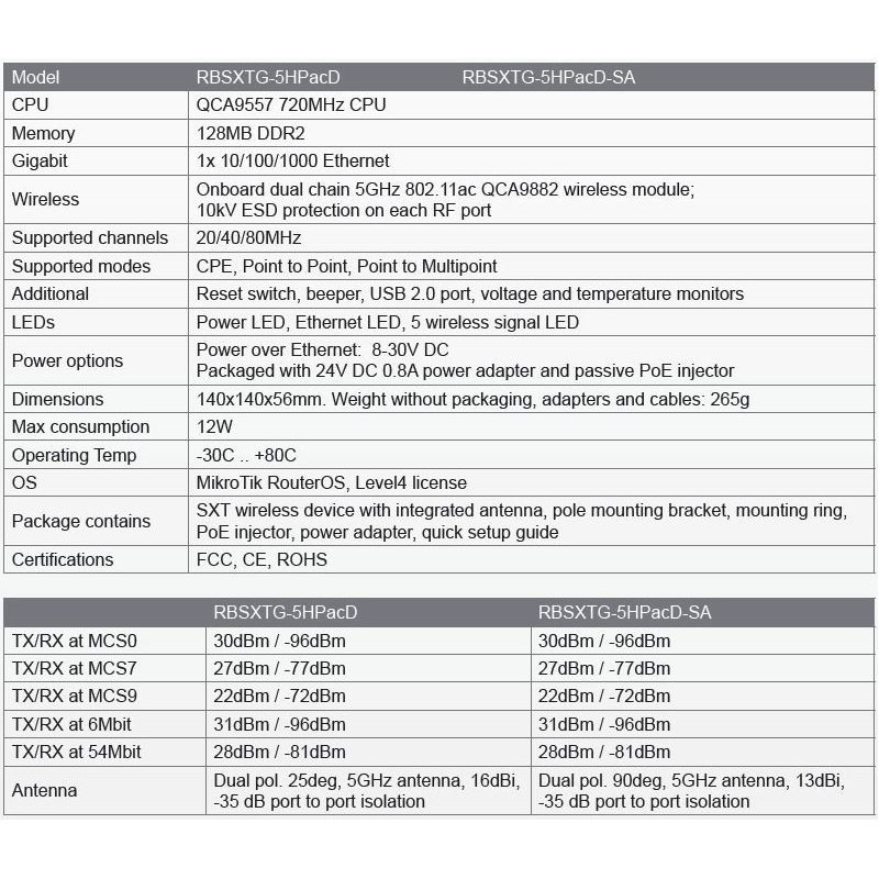Mikrotik RBSXTG-5HPacD-SA, 13dBi, L4, High Power, AC