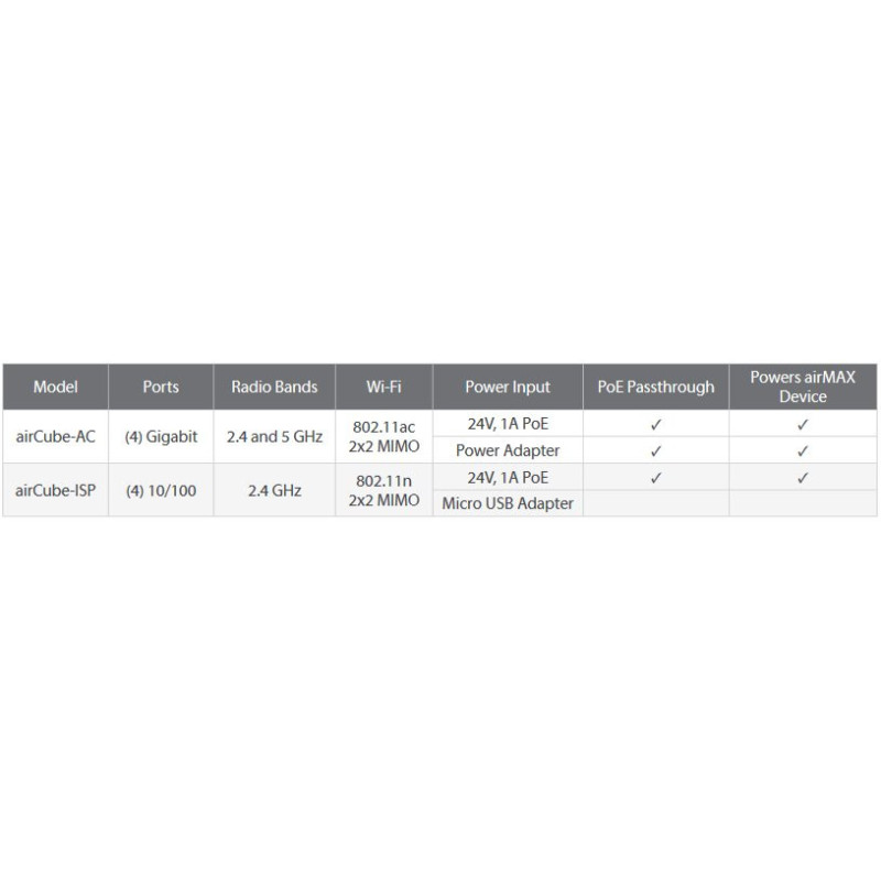 Ubiquiti ACB-AC, airCube Home WiFi AP, AC, DualBand, 802.11ac Wifi AP/router