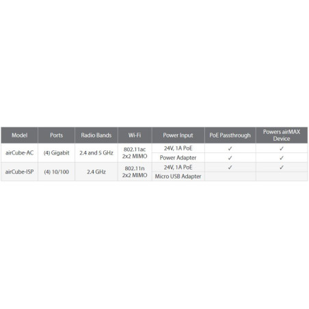 Ubiquiti ACB-AC, airCube Home WiFi AP, AC, DualBand, 802.11ac Wifi AP/router