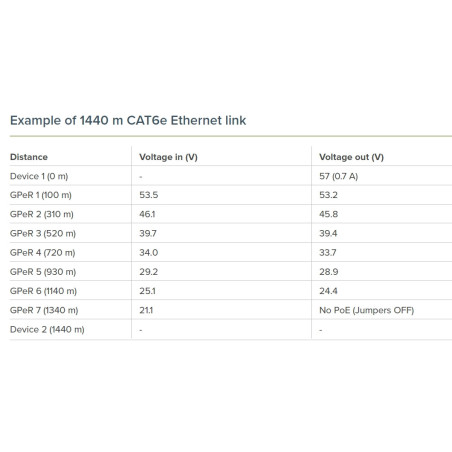 Mikrotik GPeR Gigabitový pasívny ethernet repeater