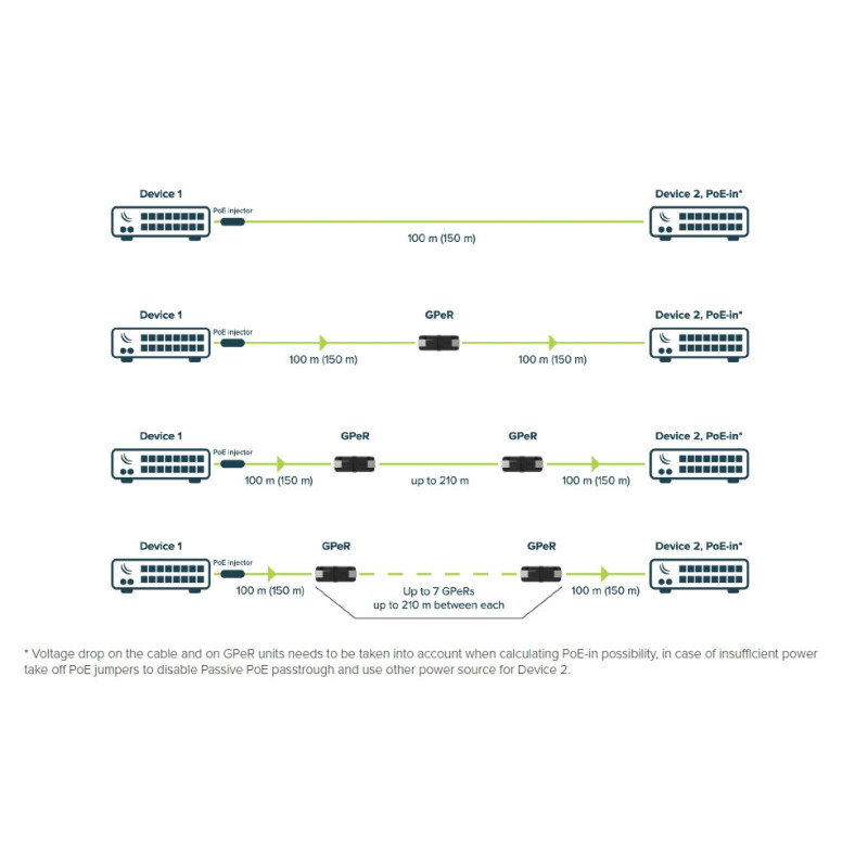 Mikrotik GPeR Gigabitový pasívny ethernet repeater