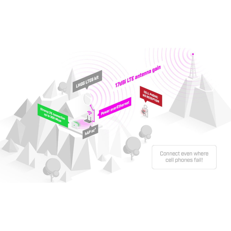 MikroTik LHGGM&EG18-EA, LHG LTE18 kit