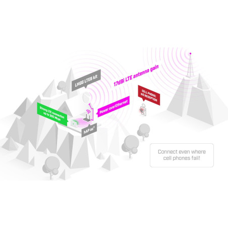 MikroTik LHGGM&EG18-EA, LHG LTE18 kit