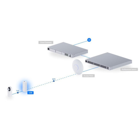 Ubiquiti UDB - UniFi Device Bridge