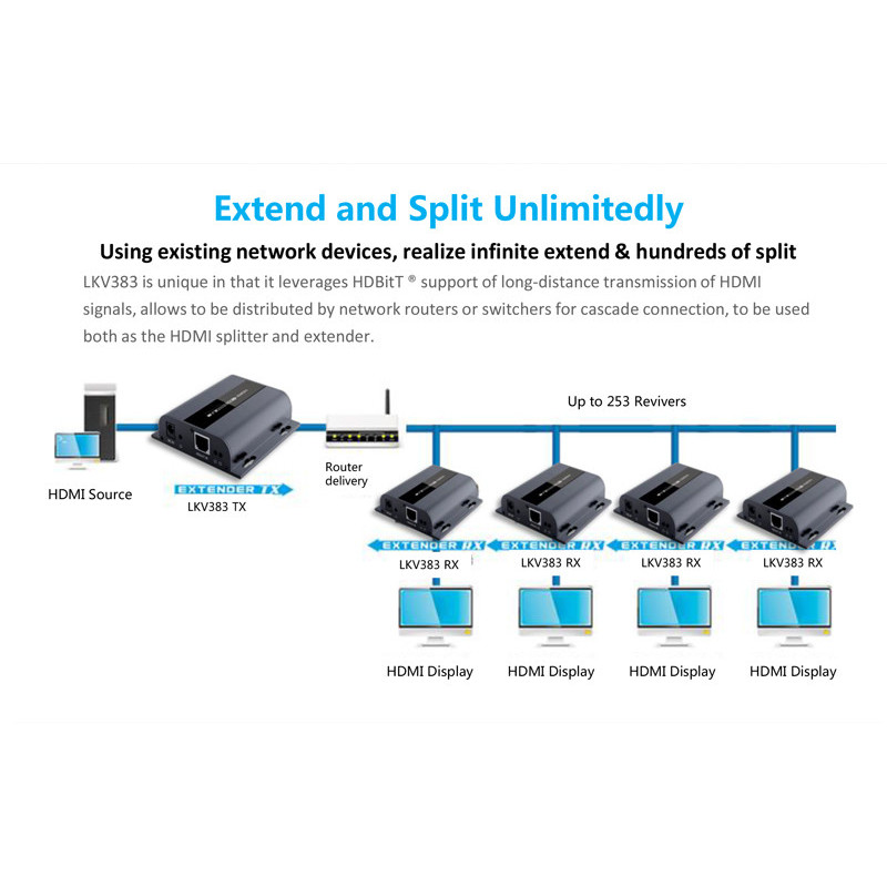 HDMI extender na 120m cez LAN, over IP, HDBitT (verzia 4.0)