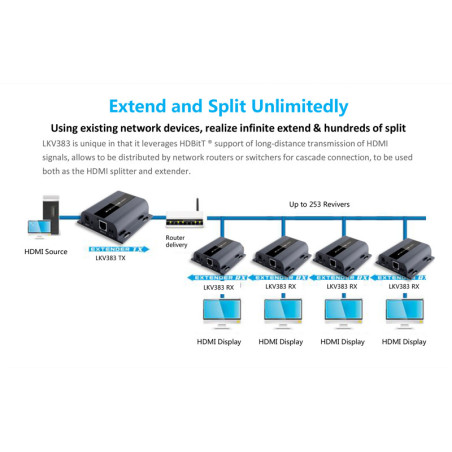HDMI extender na 120m cez LAN, over IP, HDBitT (verzia 4.0)