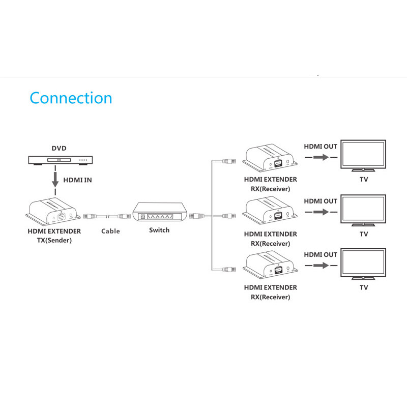 HDMI extender na 120m cez LAN, over IP, HDBitT (verzia 4.0)