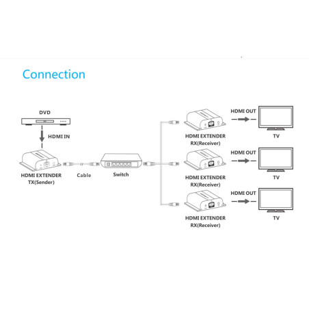 HDMI extender na 120m cez LAN, over IP, HDBitT (verzia 4.0)