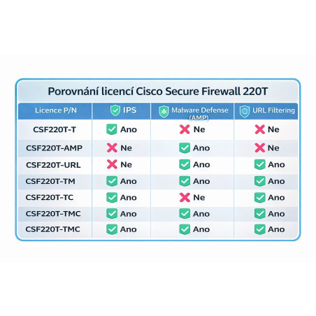 Cisco Secure Firewall 220 TD, Malware a URL licencie, 5Y