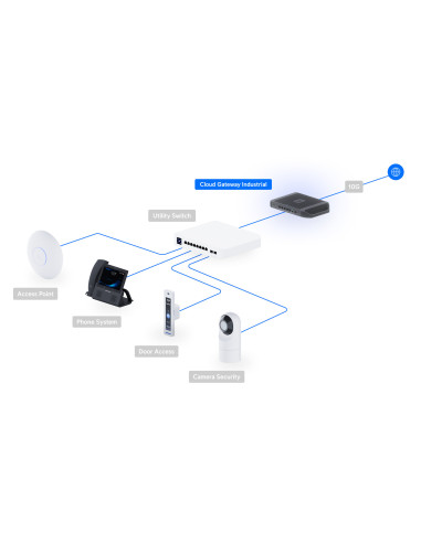 Ubiquiti UCG-Industrial - UniFi Cloud Gateway Industrial