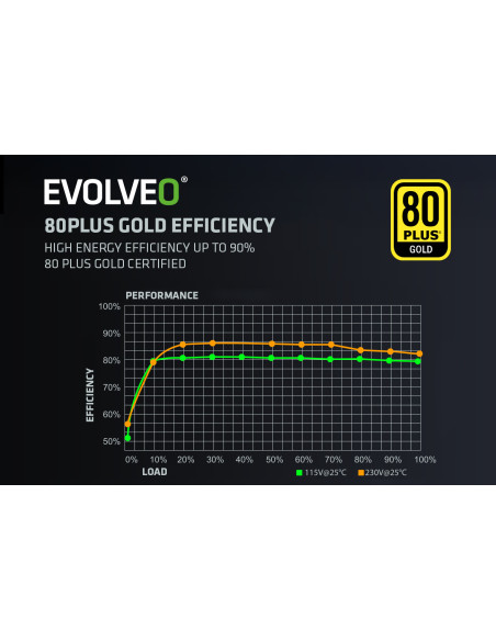 EVOLVEO G650, 650W/ ATX 3.1/ 80+ GOLD/ Modular