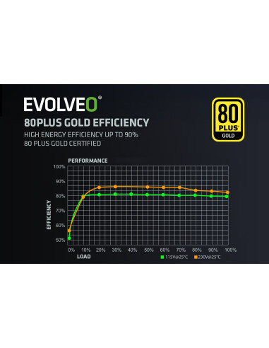 EVOLVEO G850, 850W/ ATX 3.1/ 80+ GOLD/ Modular