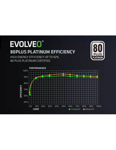 EVOLVEO P1000, 1000W/ ATX 3.1/ 80+ PLATINUM/