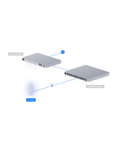 Ubiquiti U7 Mesh, UniFi AP U7 Mesh
