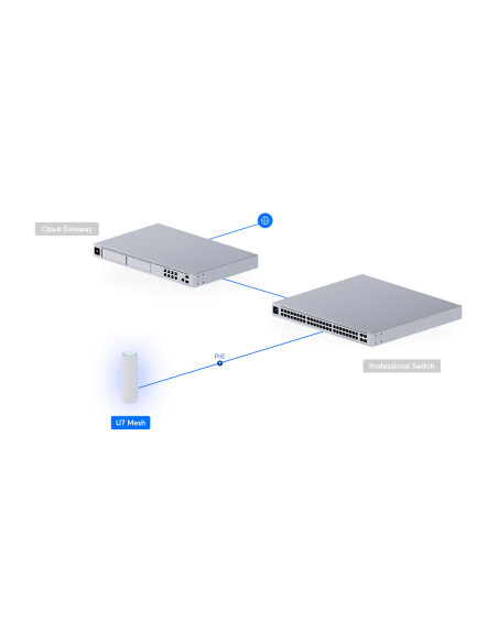 Ubiquiti U7 Mesh, UniFi AP U7 Mesh