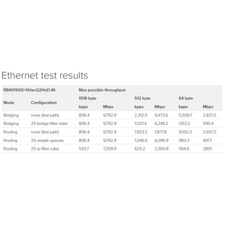 MikroTik RouterBOARD RB4011iGS+5HacQ2HnD-IN