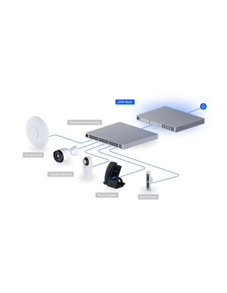 Ubiquiti UDM-Beast - UniFi Dream Machine Beast