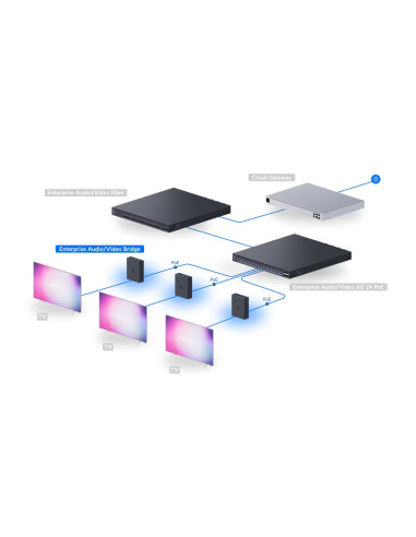 Ubiquiti EAV-Bridge - UniFi Enterprise AV Bridge