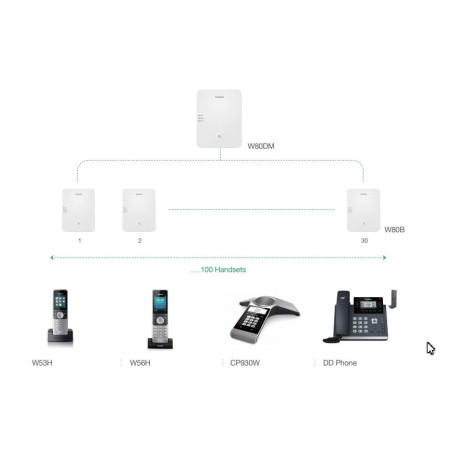 Yealink W80DM SIP DECT manažér, multi-bunkový systém