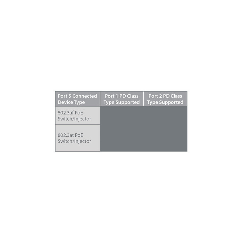 D-Link DGS-1100-05PDV2 5-port Gigabit PoE Smart Managed Switch with 1 PD port
