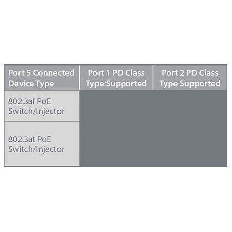 D-Link DGS-1100-05PDV2 5-port Gigabit PoE Smart Managed Switch with 1 PD port