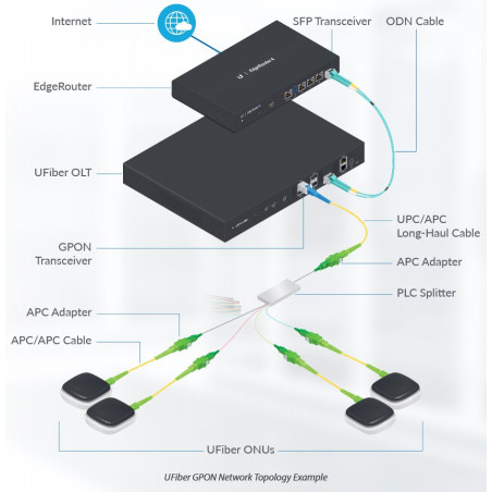 Ubiquiti UF-GP-B+-U Fiber GPON OLT, Class B+ SFP Modul