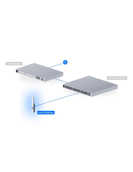 Ubiquiti U5G, UniFi 5G Backup