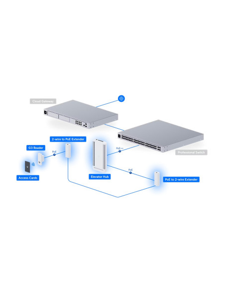 Ubiquiti UA-G3- SK-Elevator - UniFi Access G3 Elevator Štart Kit