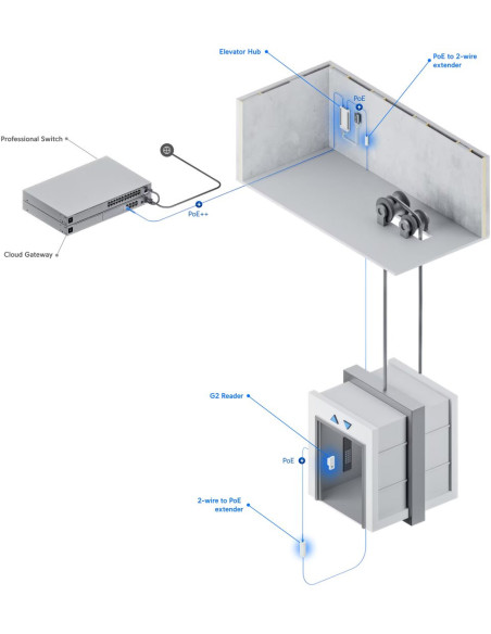 Ubiquiti UA-G3- SK-Elevator - UniFi Access G3 Elevator Štart Kit