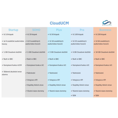 Grandstream CloudUCM - Startup, cloudové riešenie PBX, 10 klapiek, 4 súbežné hovory, 1GB, 12 mesiacov