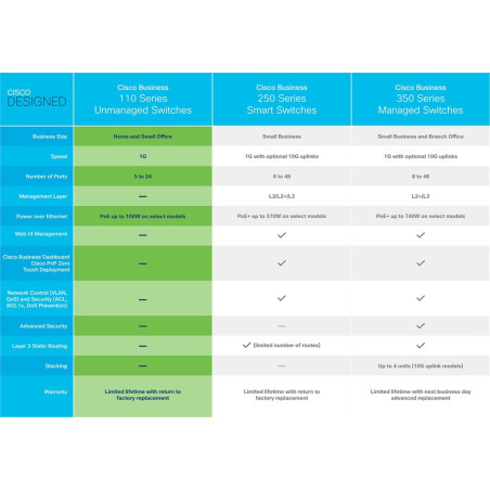 Cisco CBS110-16PP-EU REFRESH