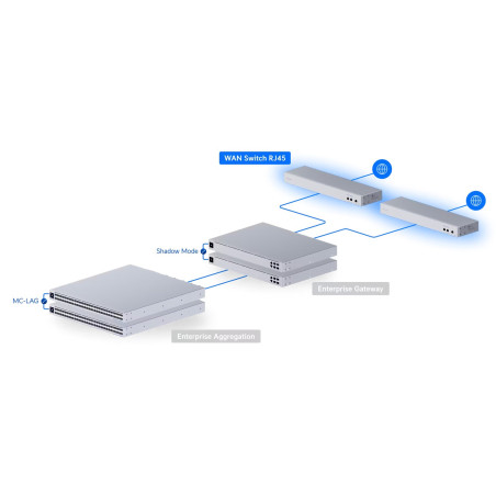 Ubiquiti USW-WAN-RJ45, UniFi WAN Switch RJ45