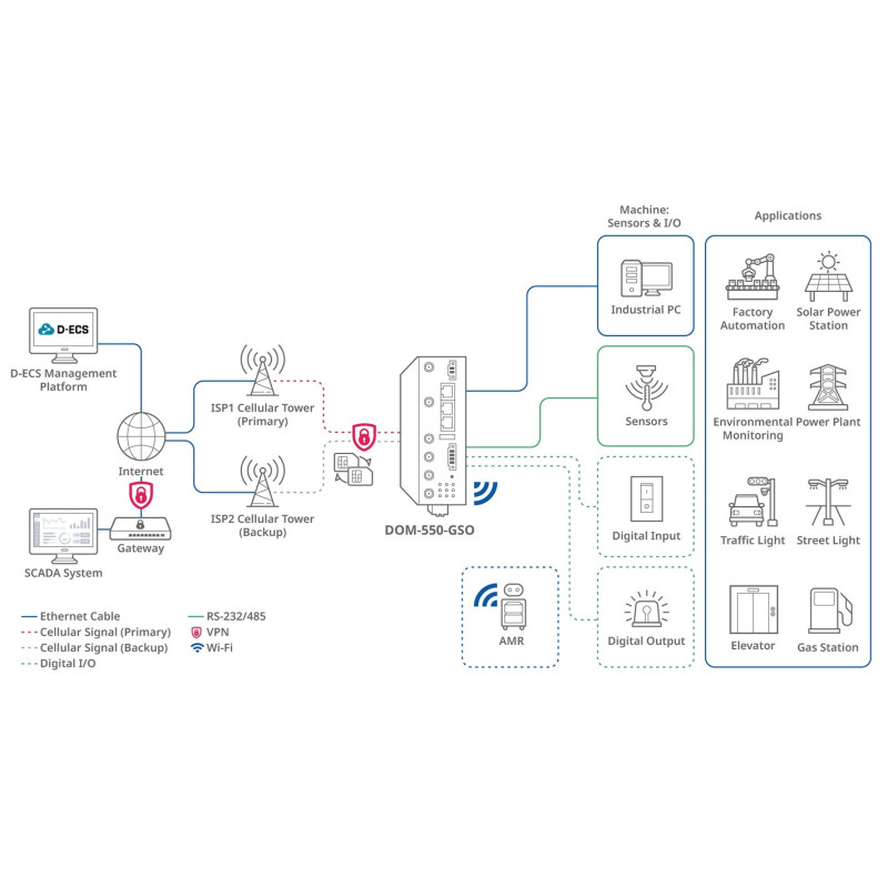 D-Link DOM-550-GSO 5G IIoT Gateway