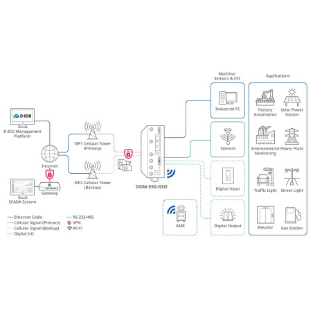 D-Link DOM-550-GSO 5G IIoT Gateway