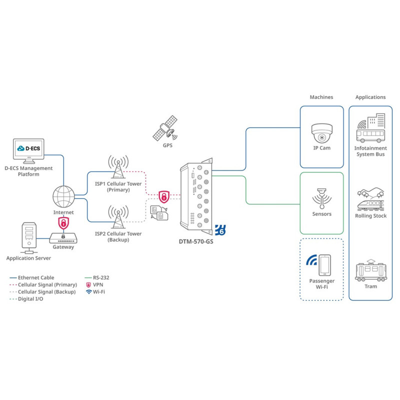 D-Link DTM-570-GS 5G Transit Gateway
