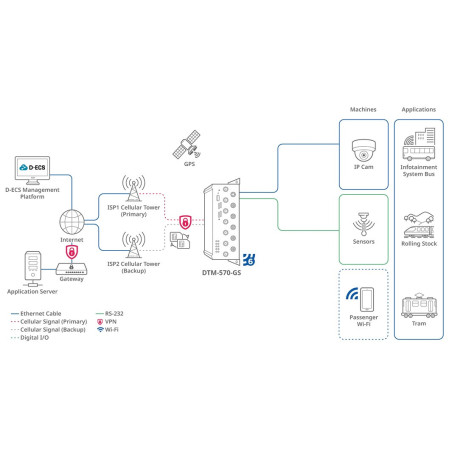 D-Link DTM-570-GS 5G Transit Gateway