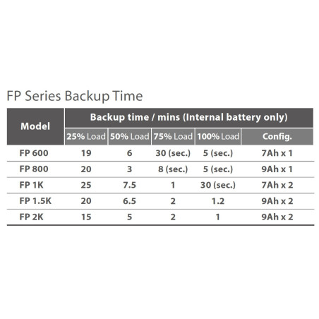 FSP UPS FP 1500, 1500 VA / 900 W, line interactive