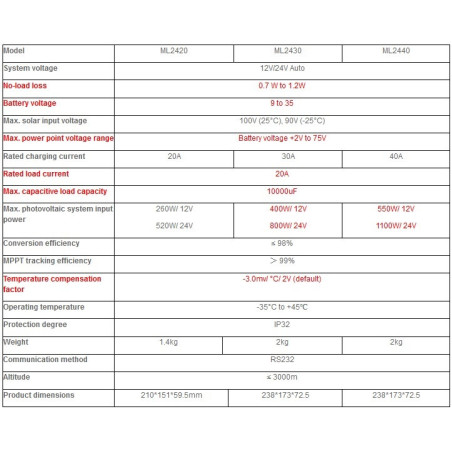 Solárny regulátor SRNE MPPT SR-ML2420 (MPPT menič)